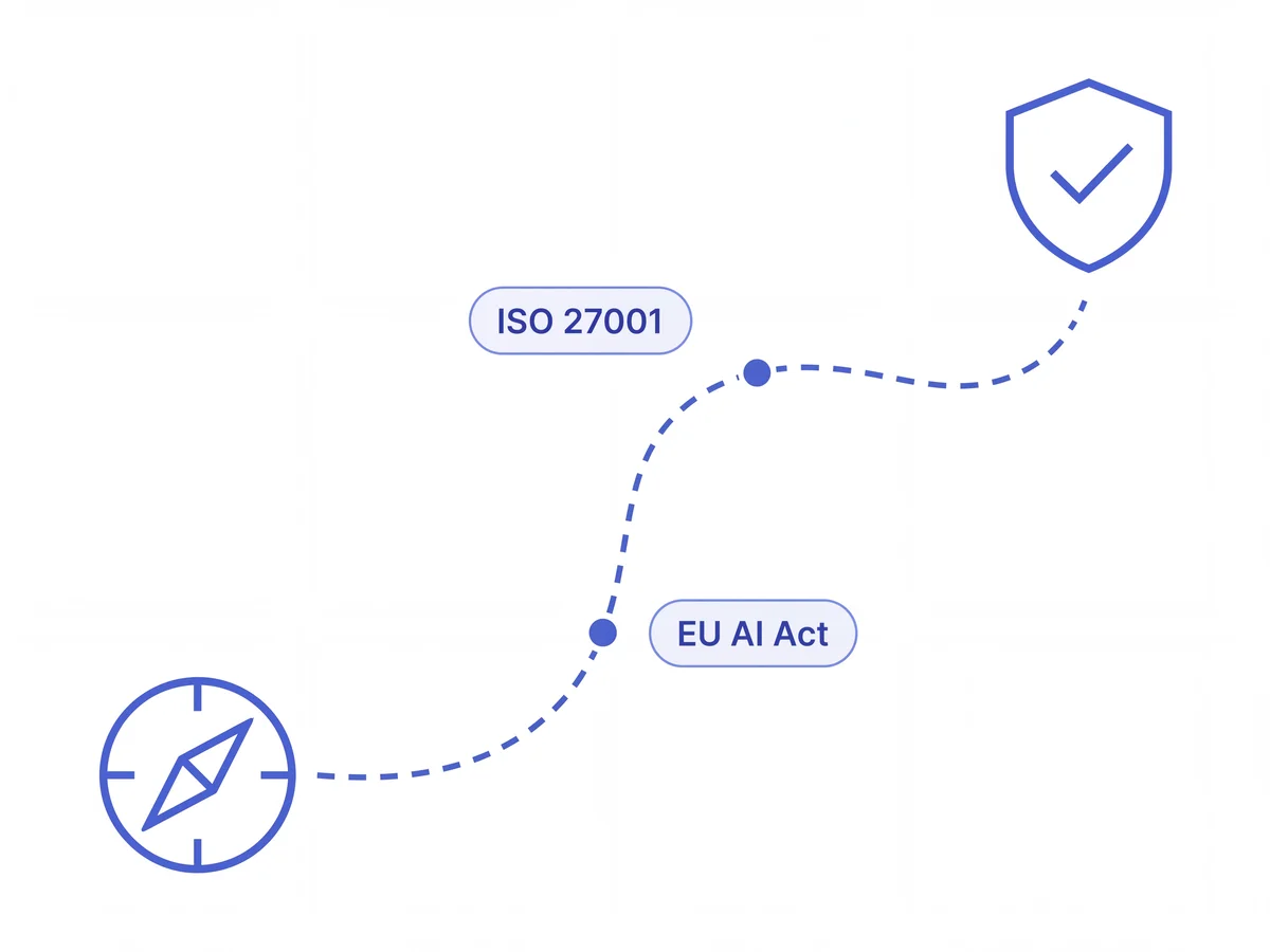 A dashed line tracing a path from a compass to a certified shield, passing ISO 27001 and EU AI Act waypoints
