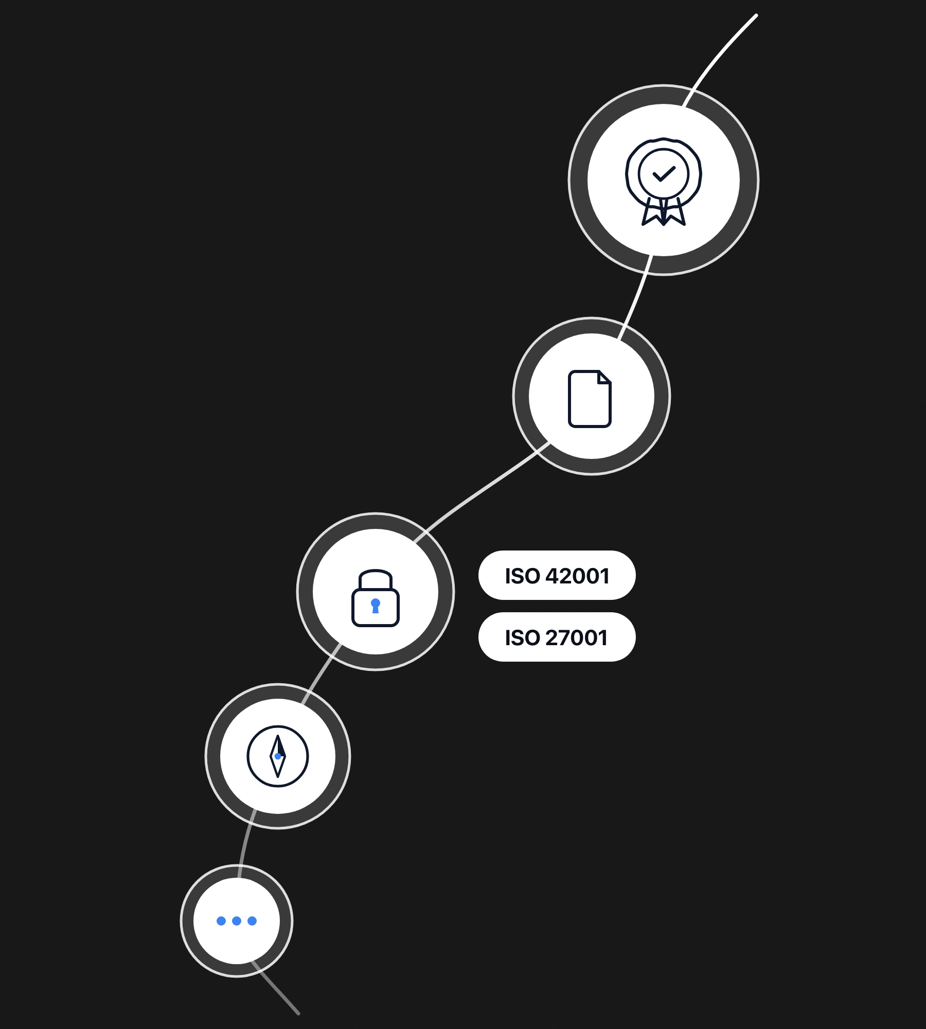A trail rising from a raw signal cluster through compass, padlock, and document badges to a certified shield, past ISO 42001 and ISO 27001 chips